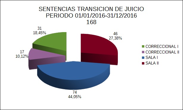 SENTENCIAS TRANSICION DE JUICIO-PERIODO 01-01-2016-31-12-2016